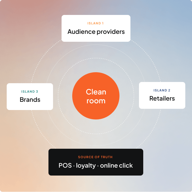 Clean room diagram: audience providers, retailers and brands connected to POS and loyalty as source of truth